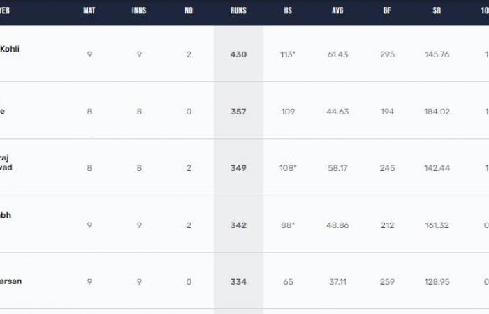 Orange Cap in IPL 2024 after KKR vs PBKS: Sunil Narine leapfrogs to 2nd spot, Phil Salt nears top-5; Kohli firmly at top | Cricket