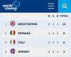 With 8 medals, Romania ranks 2nd in the European Rowing Championships